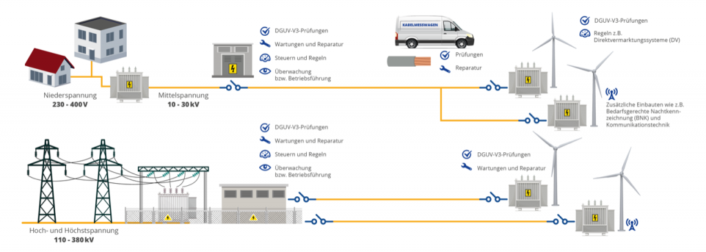 Immer unter Strom - wpd windmanager